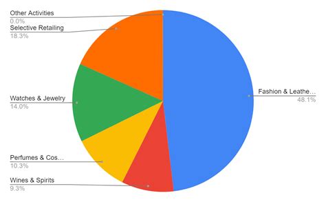 lvmh revenue segment